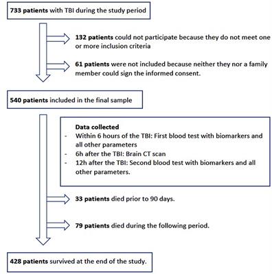 Platelet levels and age are determinants of survival after mild–moderate TBI: A prospective study in Spain